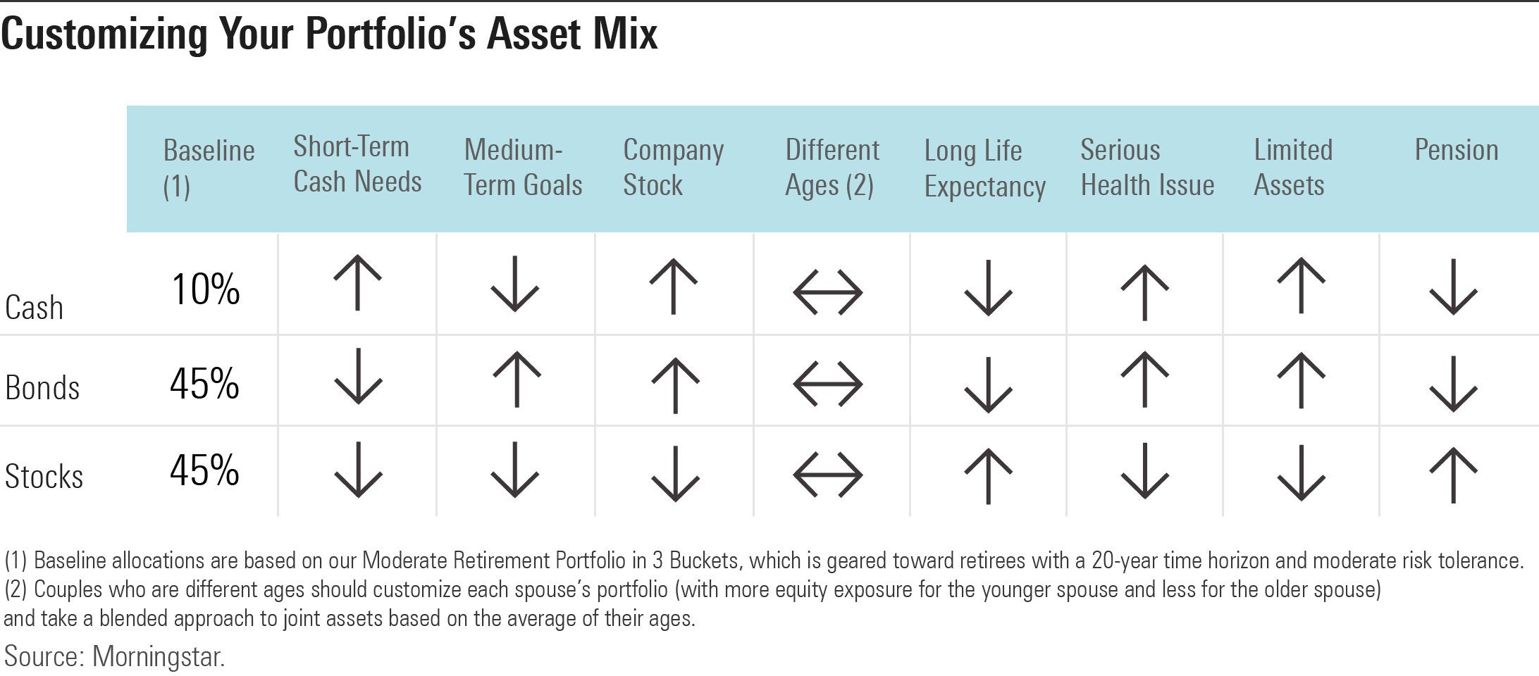 A table detailing some of the situations in which you might want to consider adjusting your portfolio's mix of cash, bonds, and stock for a better fit.