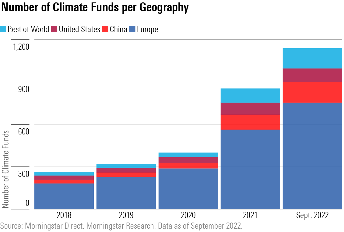 Bar chart showing the growth of climate funds across the United States, China, Europe, and the rest of the world between 2018 and 2022.