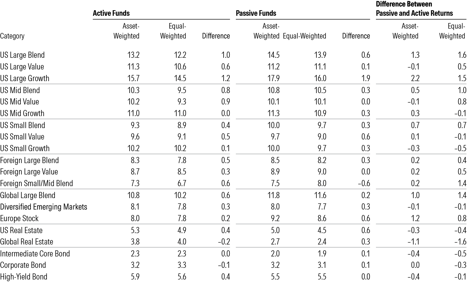 Table showing average returns of active and passive funds by category.
