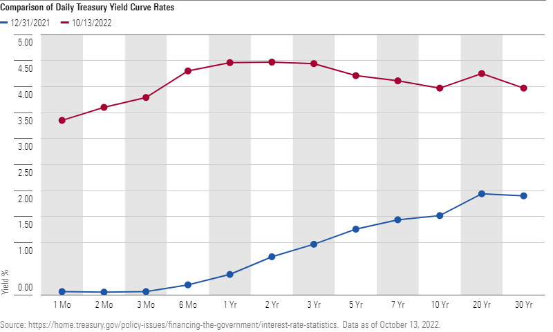 A line chart comparing the Treasury yield-curve rates between the end of 2021 and mid-October 2022.