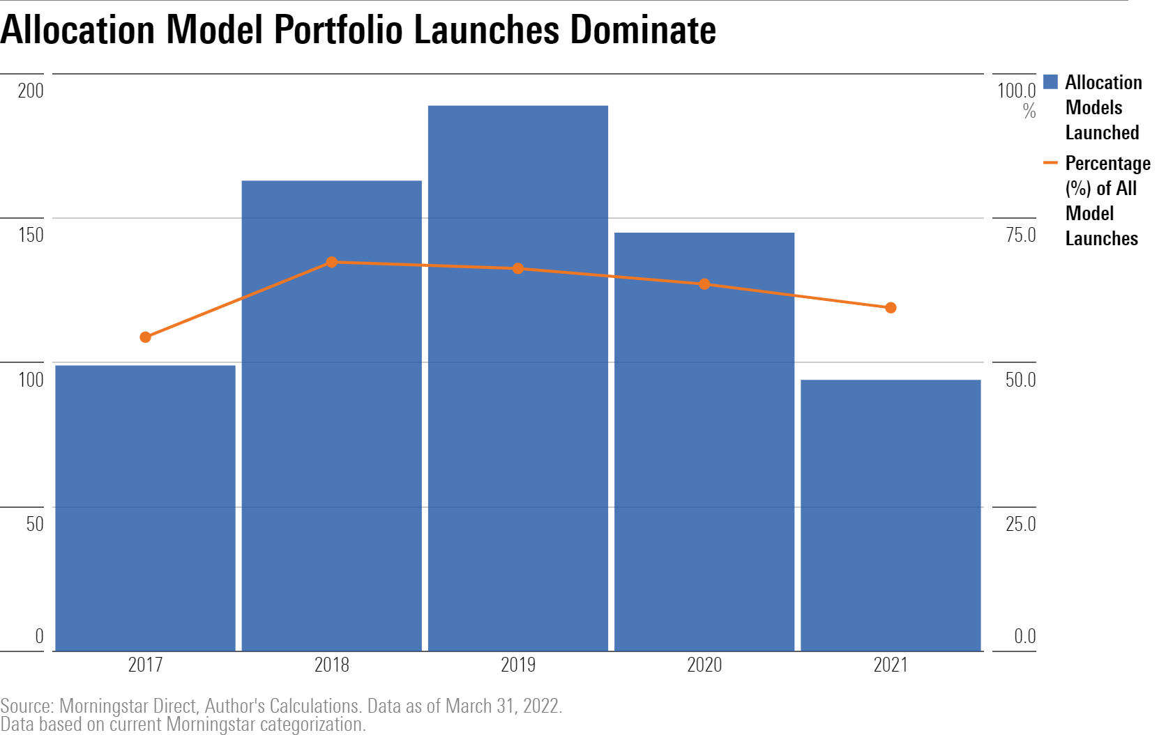 A bar chart of the number of allocation model portfolios that have been launched for the five years through 2021.