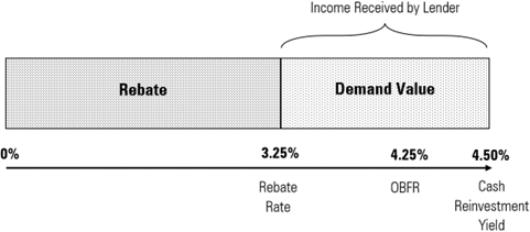 Overview of the income breakdown of a securities-lending transaction.