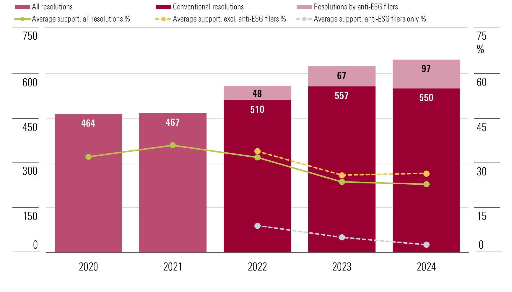 Chart showing volume of, and average support for, ESG shareholder resolutions in the US over five proxy years.