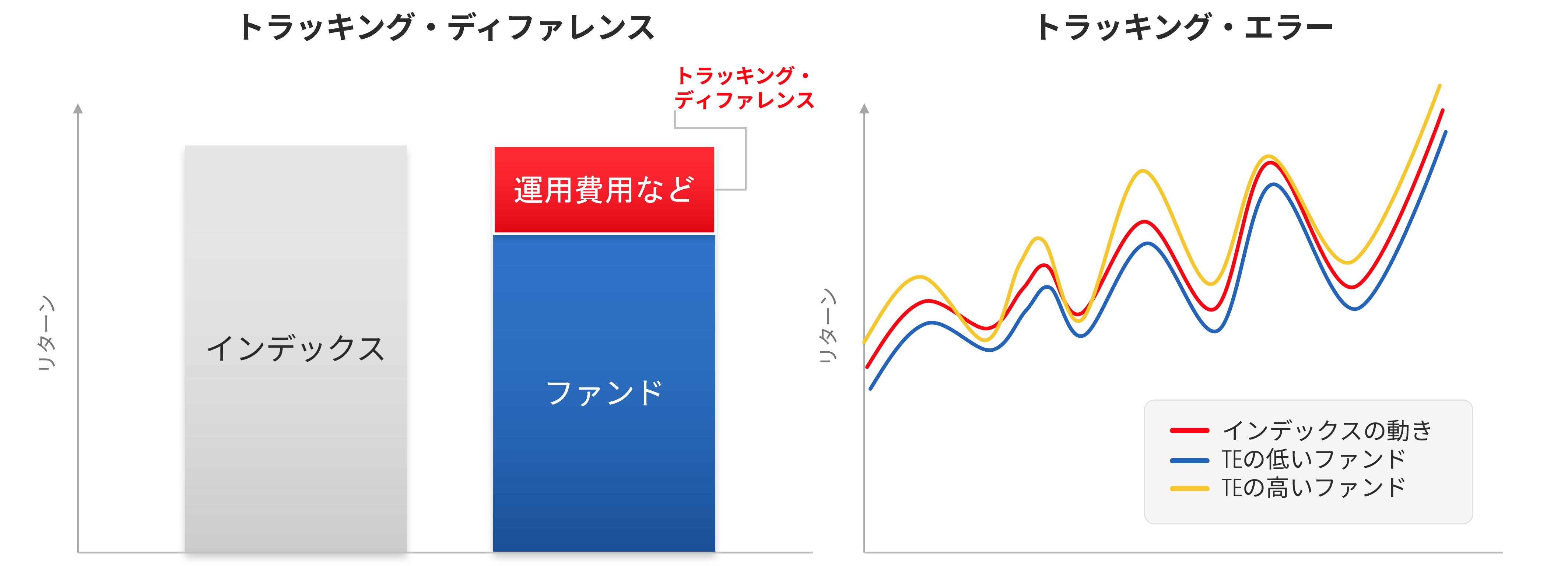 Tracking error and tracking difference
