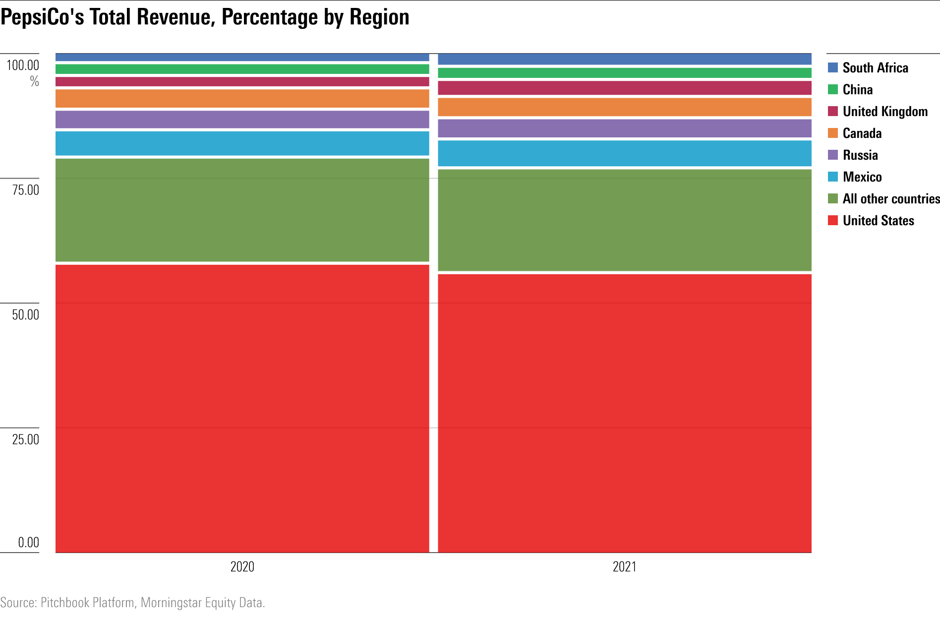 A bar chart depicting the percentage of Pepsi's revenue by region in fiscal years 2020 and 2021.