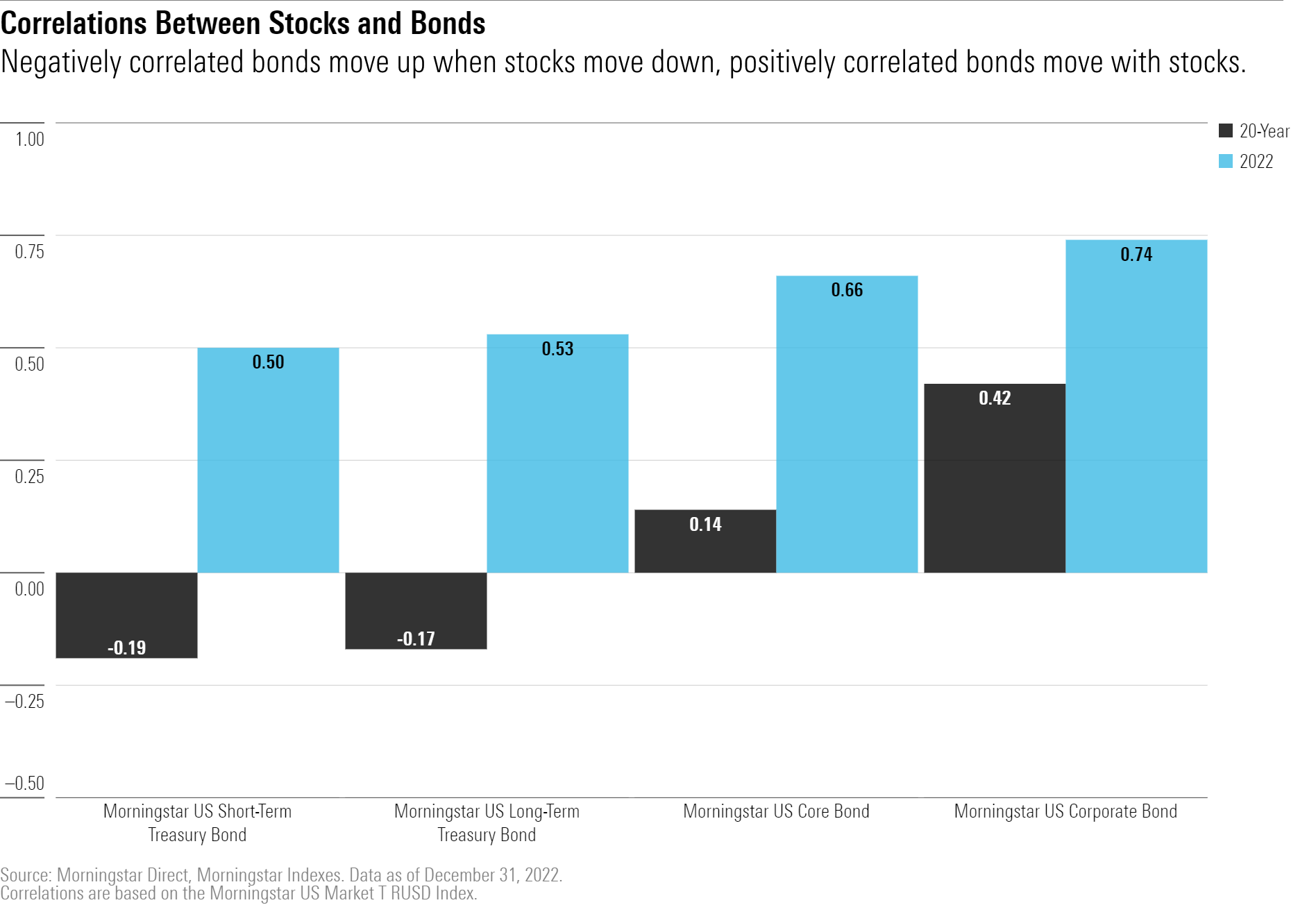 Negatively correlated bonds move up when stocks move down, positively correlated bonds move with stocks.