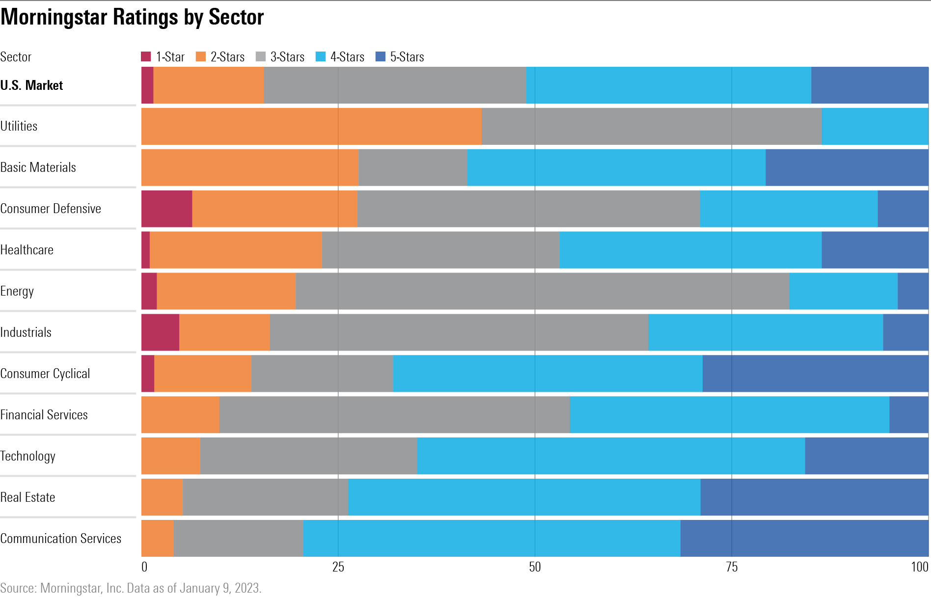 A horizontal bar chart that shows the distribution of Morningstar Ratings across each stock sector.