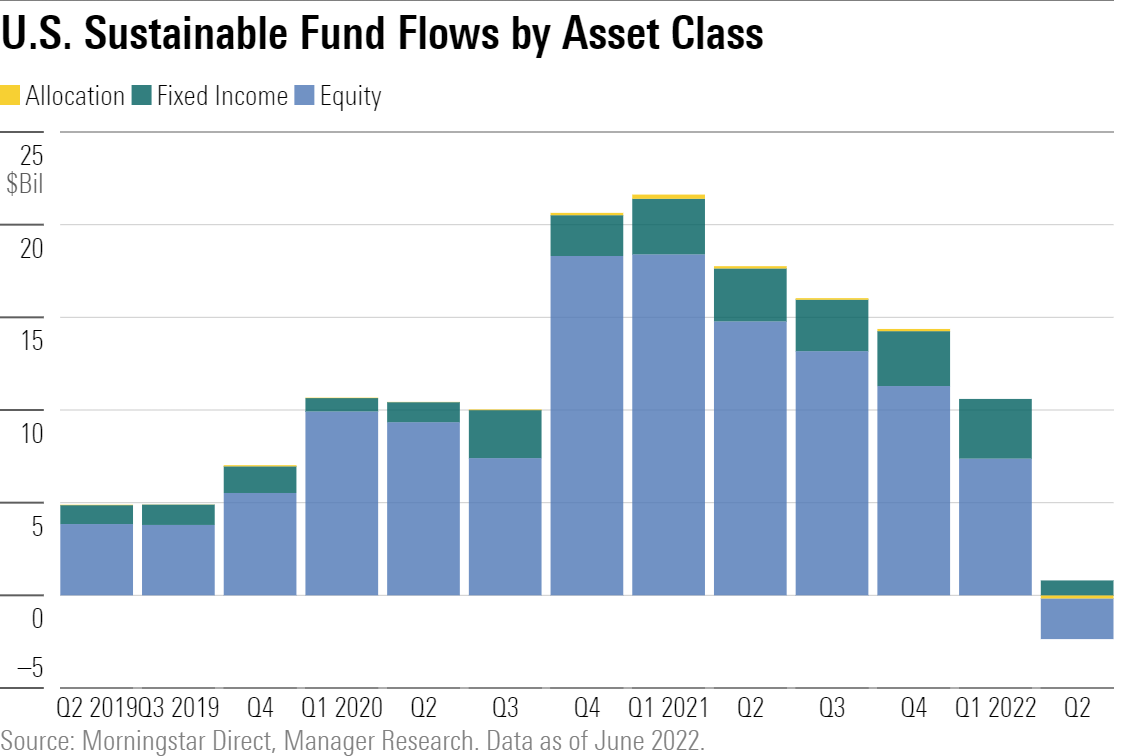 U.S. Sustainable Funds See Outflows for the First Time in Five Years in Q2 2022. Equity and allocation funds saw outflows while fixed-income funds had inflows.