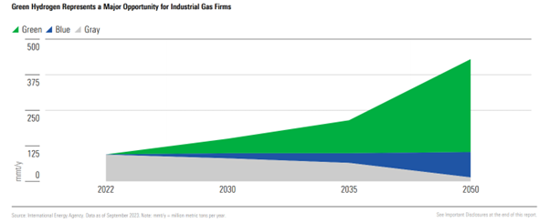 Graph shows projected global demand for hydrogen through 2050, represented by color of hydro