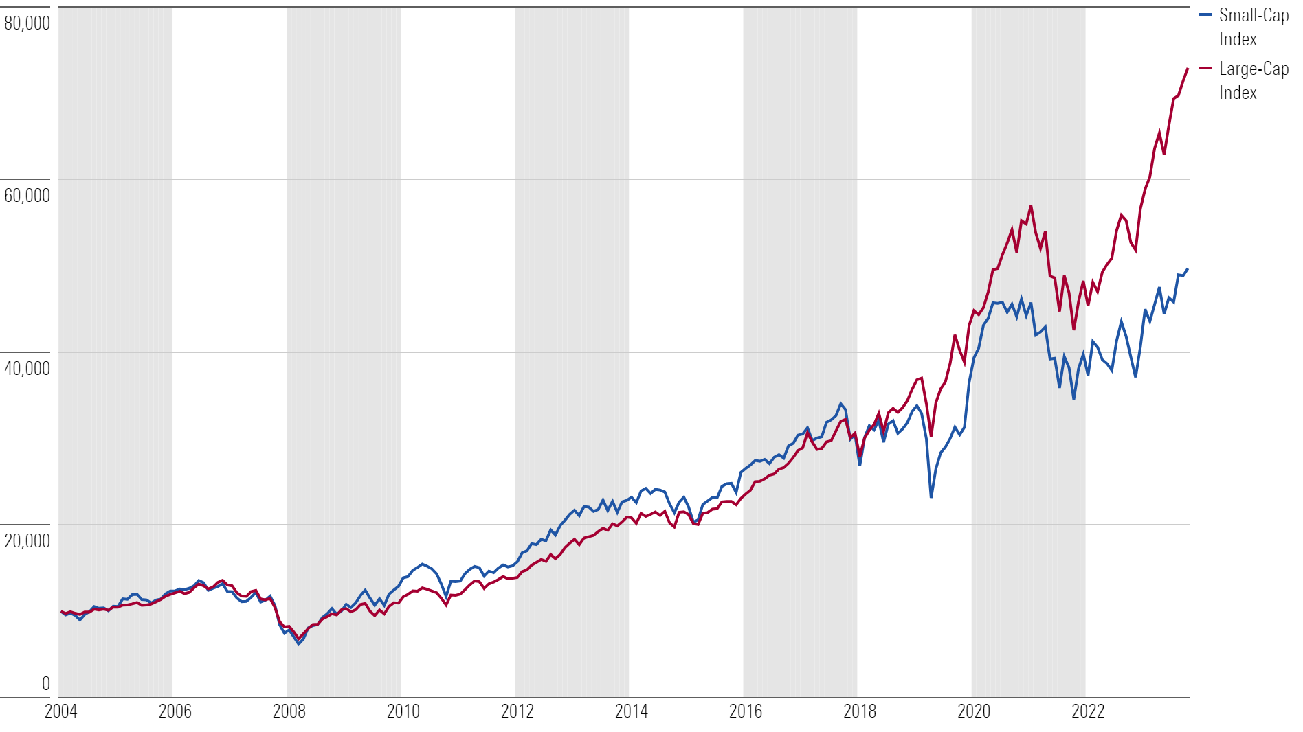 Growth of 10k chart for small and large cap indexes. - graphic - Zachary Evens - © Copyright 2024 Morningstar, Inc. All rights reserved.