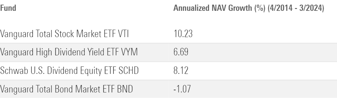 The net asset value of high-yield dividend ETFs has grown at a faster annualized rate than Vanguard Total Bond Market ETF BND over the 10 years through March 2014.