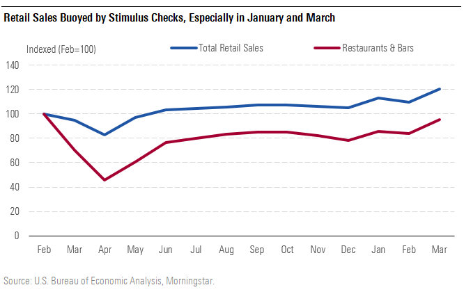 Retail Sales Buoyed by Stimulus Check, Especially in January and March