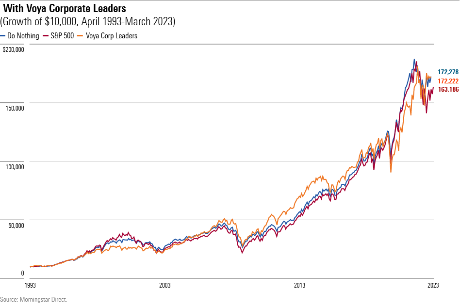 A line chart showing the Growth of $10,000 from April 1993 through March 2023 for three portfolios: 1) the S&P 500, 2) Voya Corporate Leaders Trust, and 3) a "Do Nothing" portfolio that avoids trades.