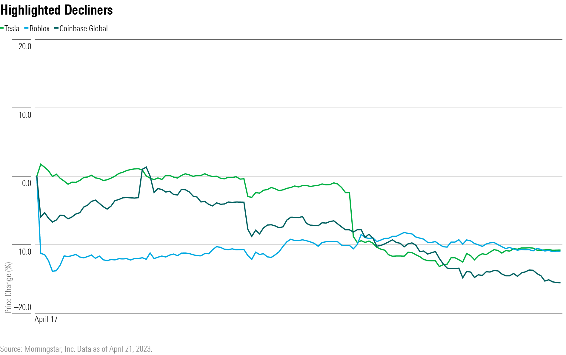 Line chart of this weeks worst stocks