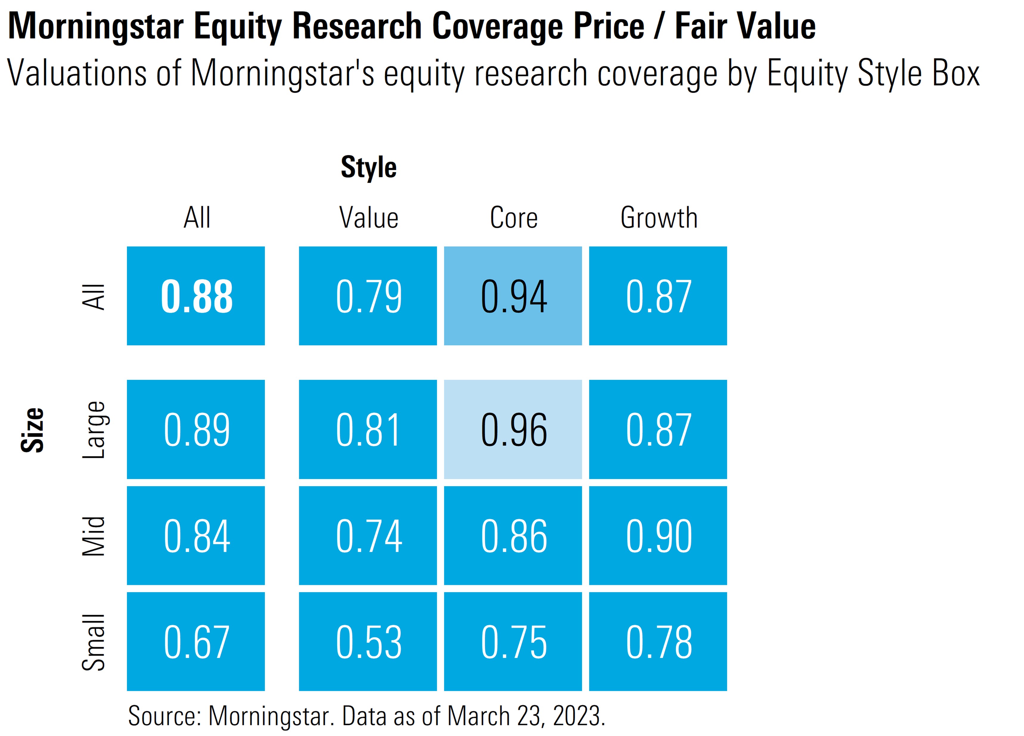 Graphic of Morningstar's Price to Fair Value by Style Box