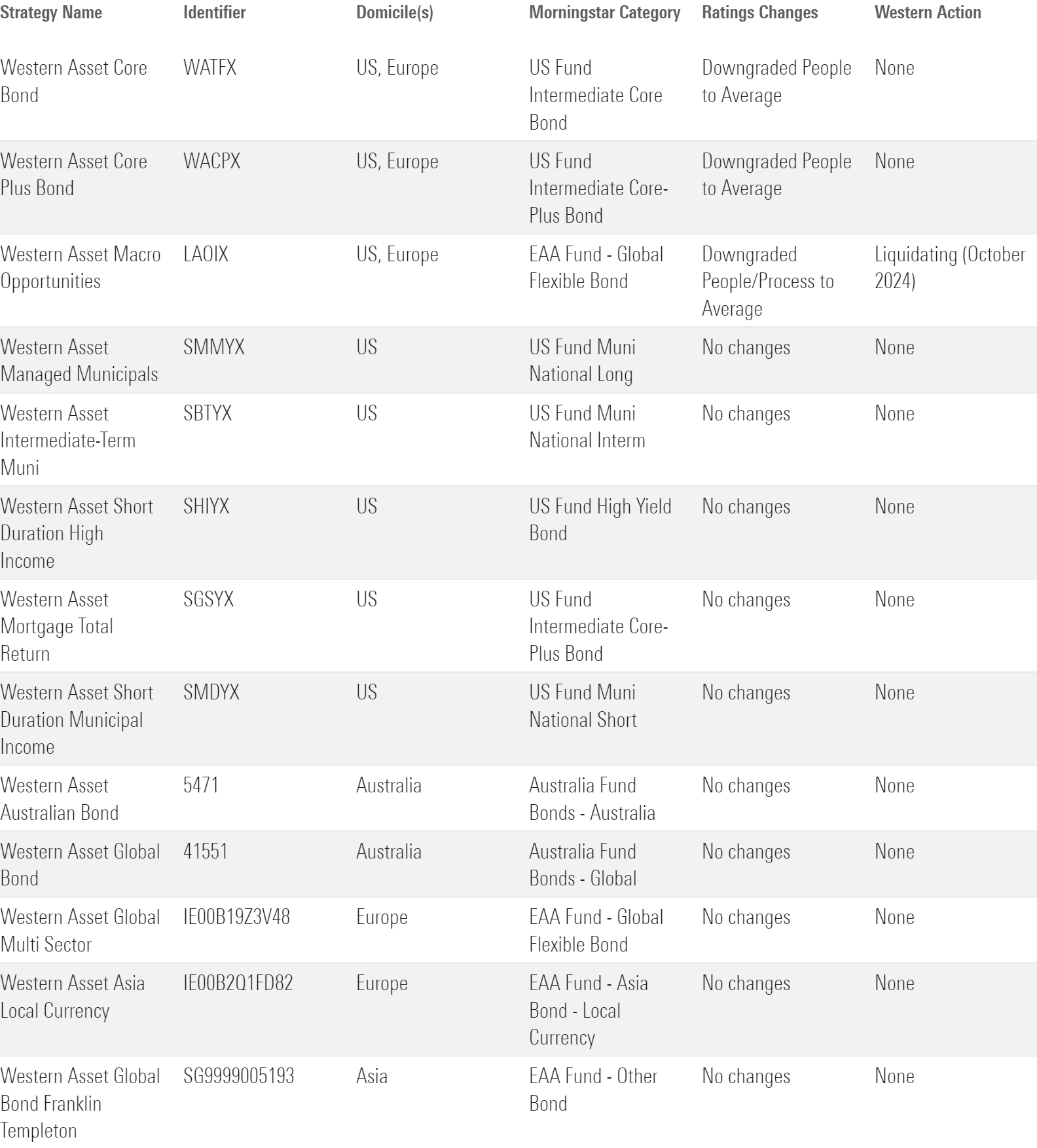 Table showing ratings changes for Western strategies.