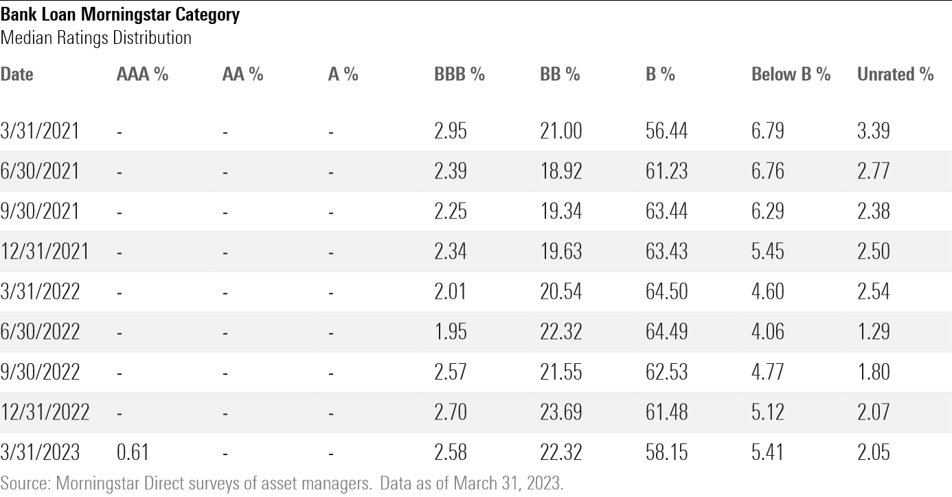 A table showing the bank-loan category's median credit ratings distribution over the past two years.