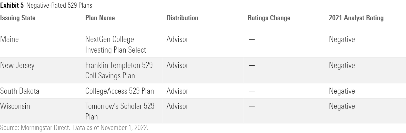 Tables listing 529 plan ratings.