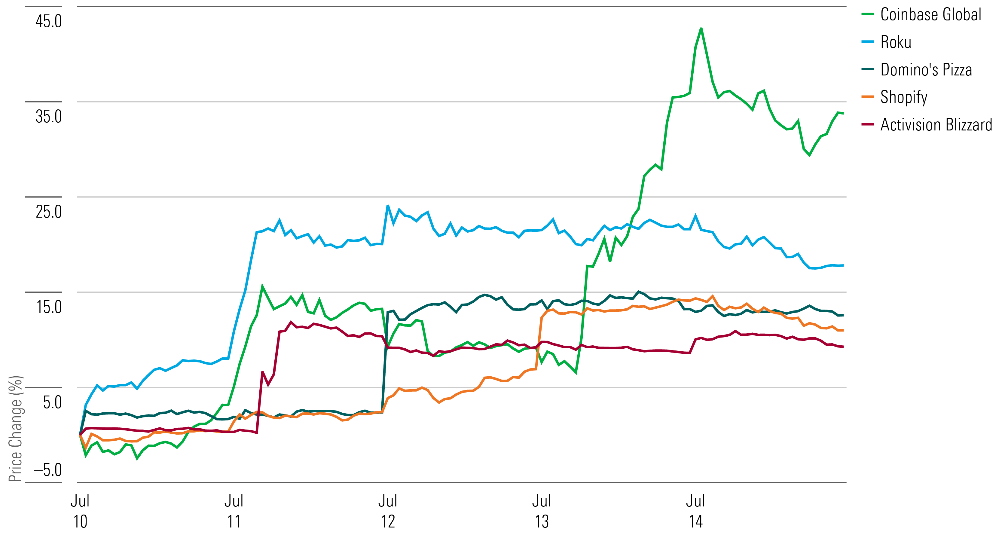 A line chart that shows the performances of Coinbase Global, Roku, Shopify, Domino’s Pizza, and Activision Blizzard stocks for the trading week ended July 14, 2023.