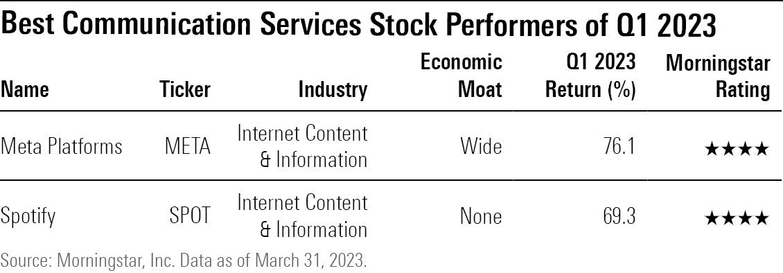 A table of the best performing U.S.-listed communication services stocks covered by Morningstar analysts.