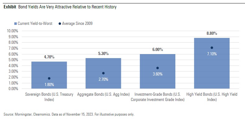 Bond yields over time