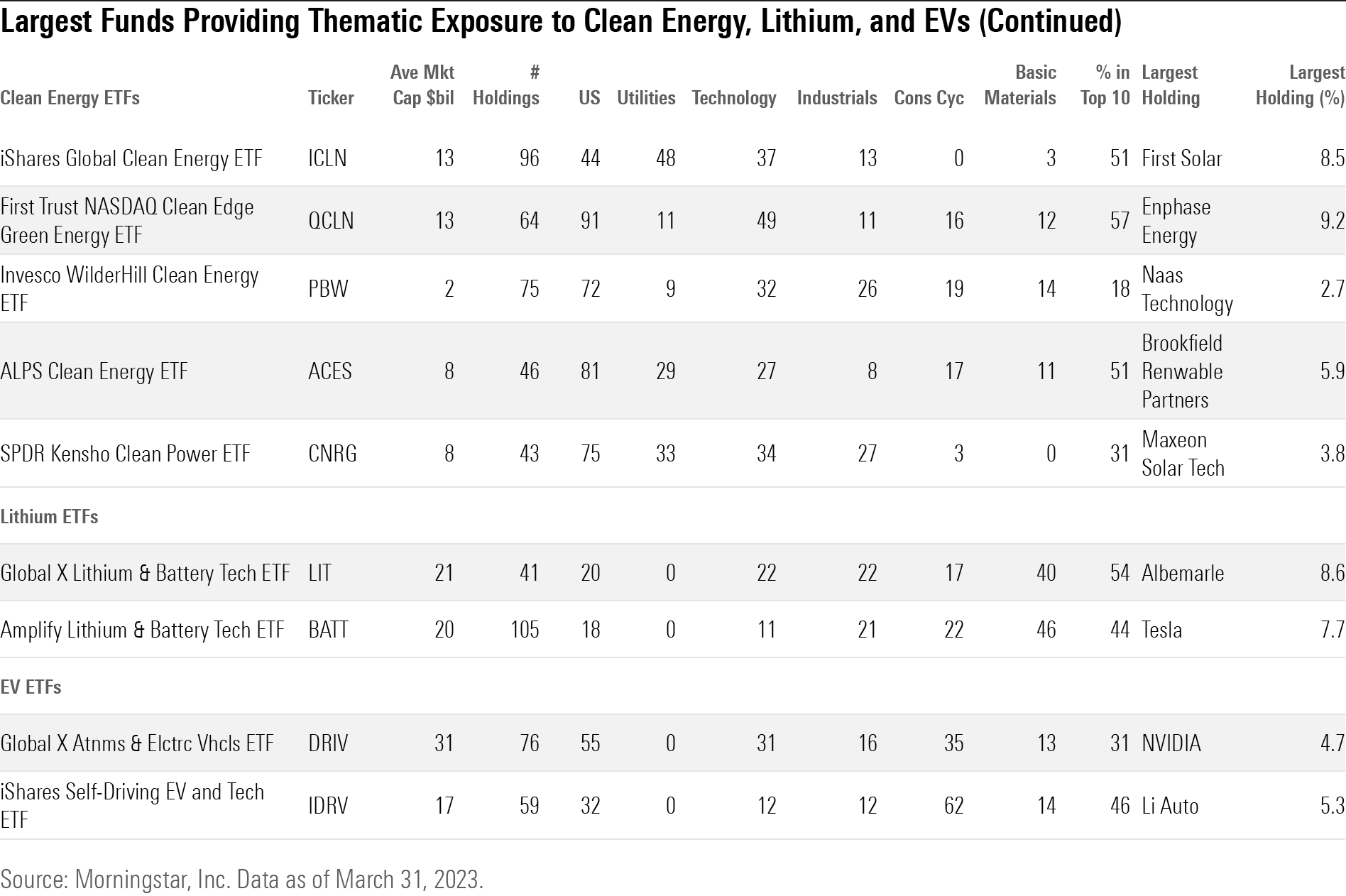 Table showing key data for five clean energy ETFs, two lithium ETFs, and two electric-vehicle ETFs.