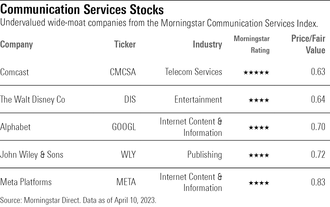 Chart of undervalued wide moat companies from the Morningstar US Communication Services Index.