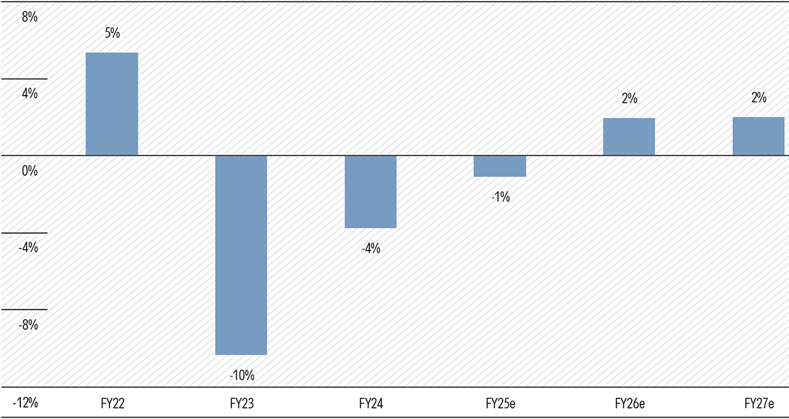 Exhibit 1: Uninspiring outlook for large-cap earnings