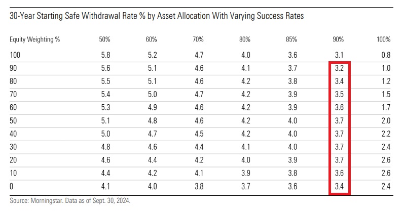 A table showing safe withdrawal rates after retirement at various stock allocations (0% to 100%, rows) and success rates (50% to 100%; columns). The starting safe withdrawal rate for the 100% equity portfolio was 3.1%. However, it rose to 3.7% as retirees moved their assets mix from all shares to a more balanced allocation featuring bonds. These asset allocations could support higher spending rates as bonds risk reducing volatility and, as a result, damage the drawdown early in retirement.