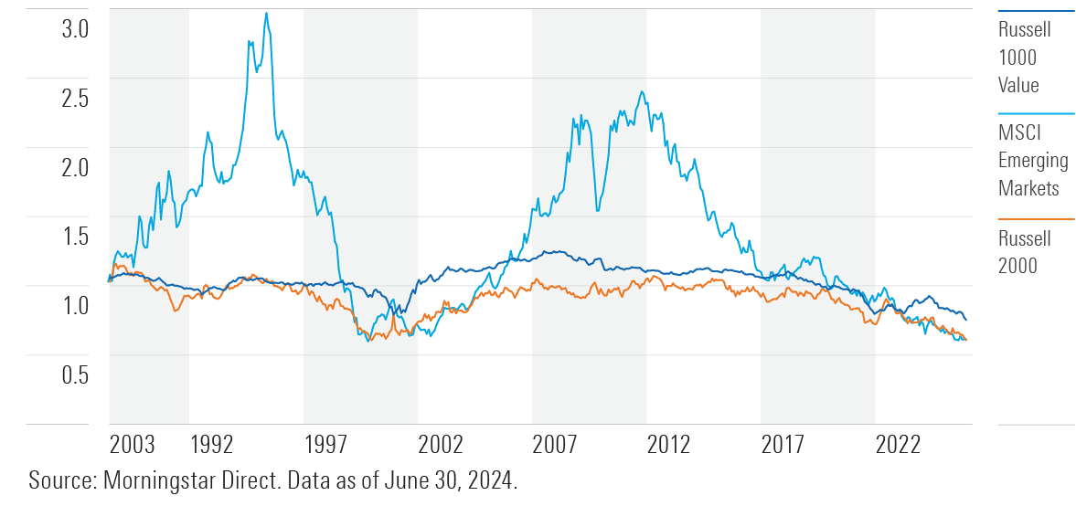 Line chart comparing relative growth of the Russell 1000 Value, MSCI Emerging Markets, and Russell 2000 versus the Russell 1000.