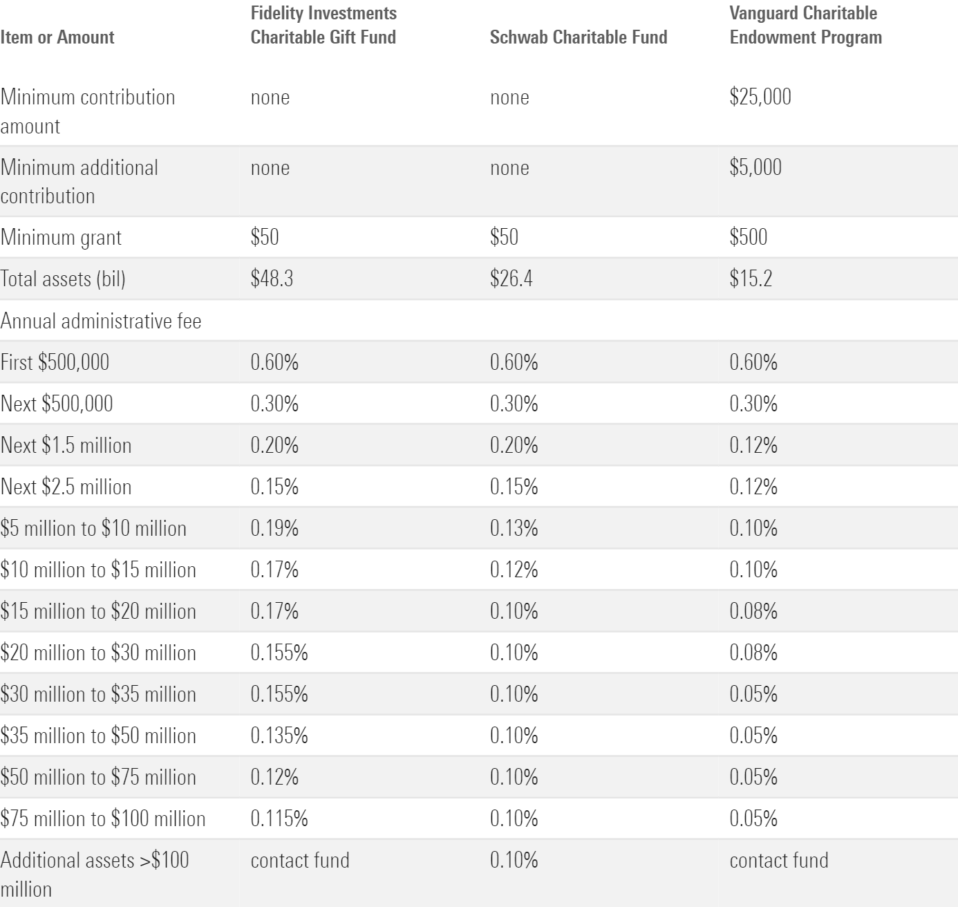 A table comparing investment minimums, fees, and other details among three donor-advised fund programs.
