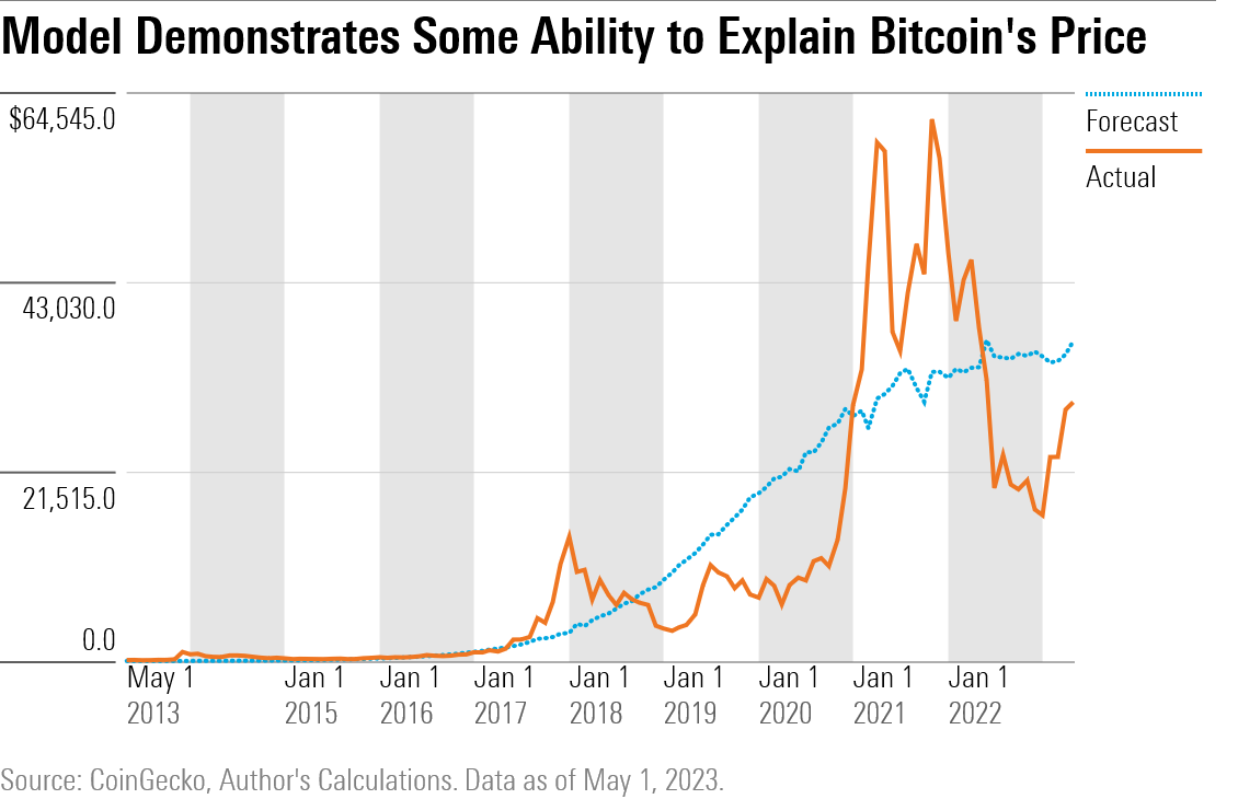 Line graph explaining how the model demonstrates some ability to explain bitcoin's price