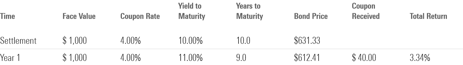 A table contrasting the previous bond with one that has a 10% yield to maturity.