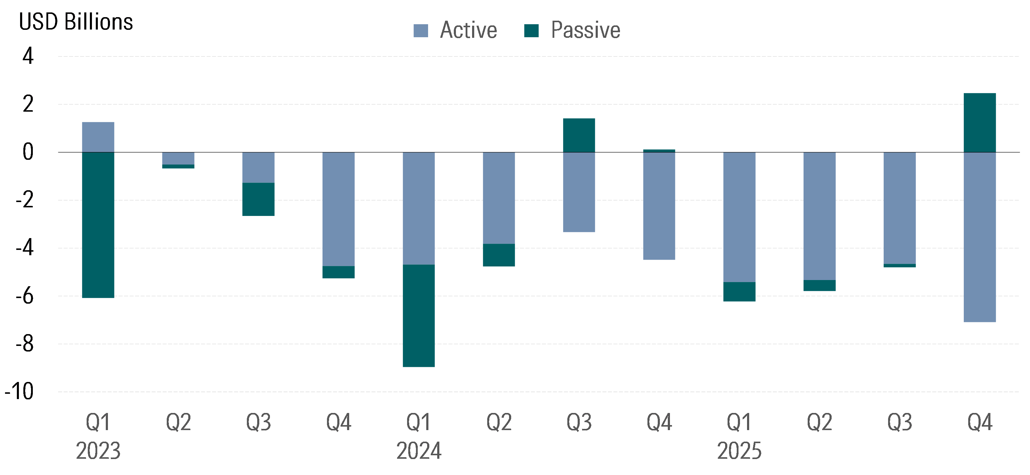US Sustainable Fund Flows in USD Billion.