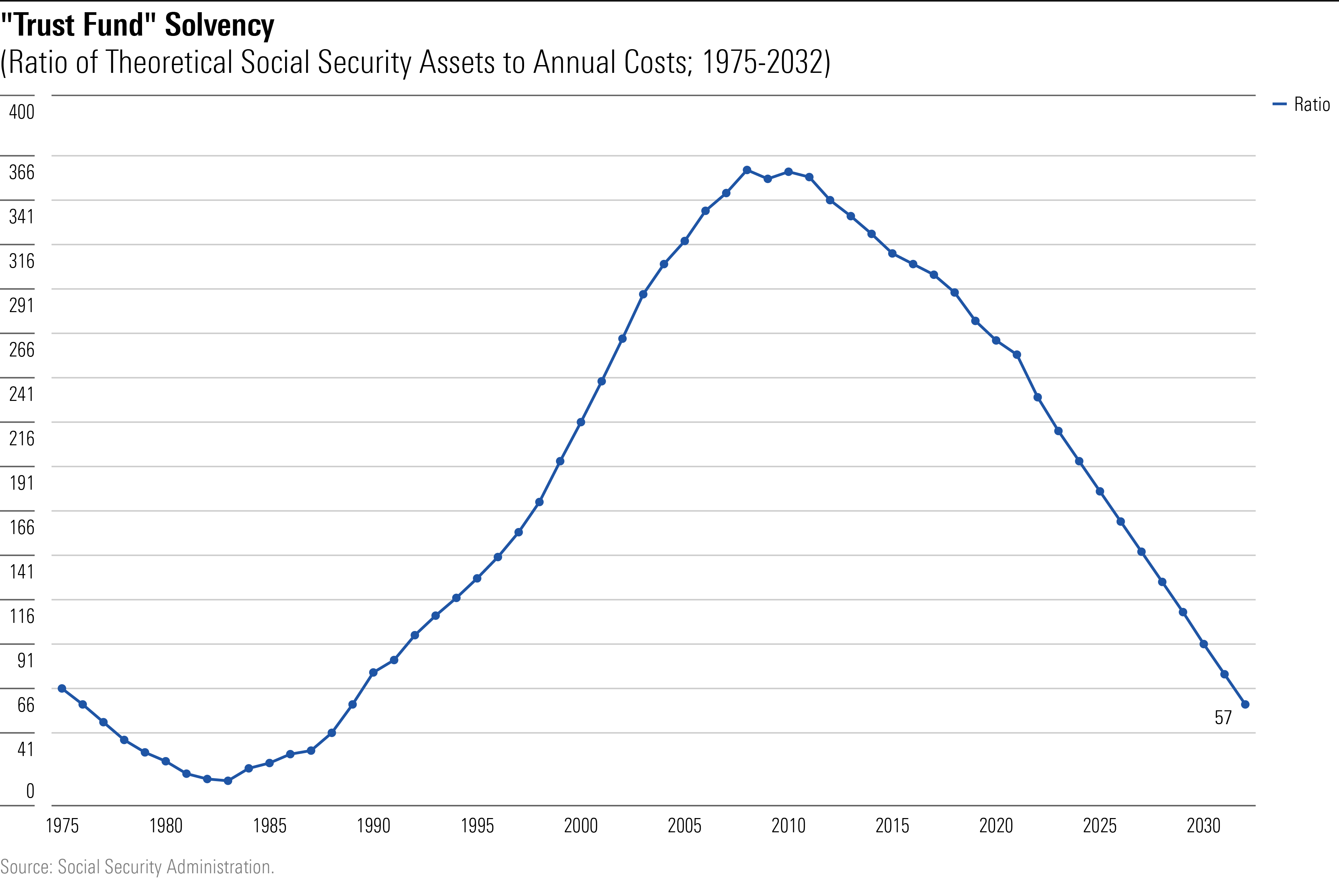A line chart showing the annual ratio of 1) the size of the Social Security Trust Fund when compared to 2) the annual cost incurred by that fund, from 1975 through the projection until 2032.