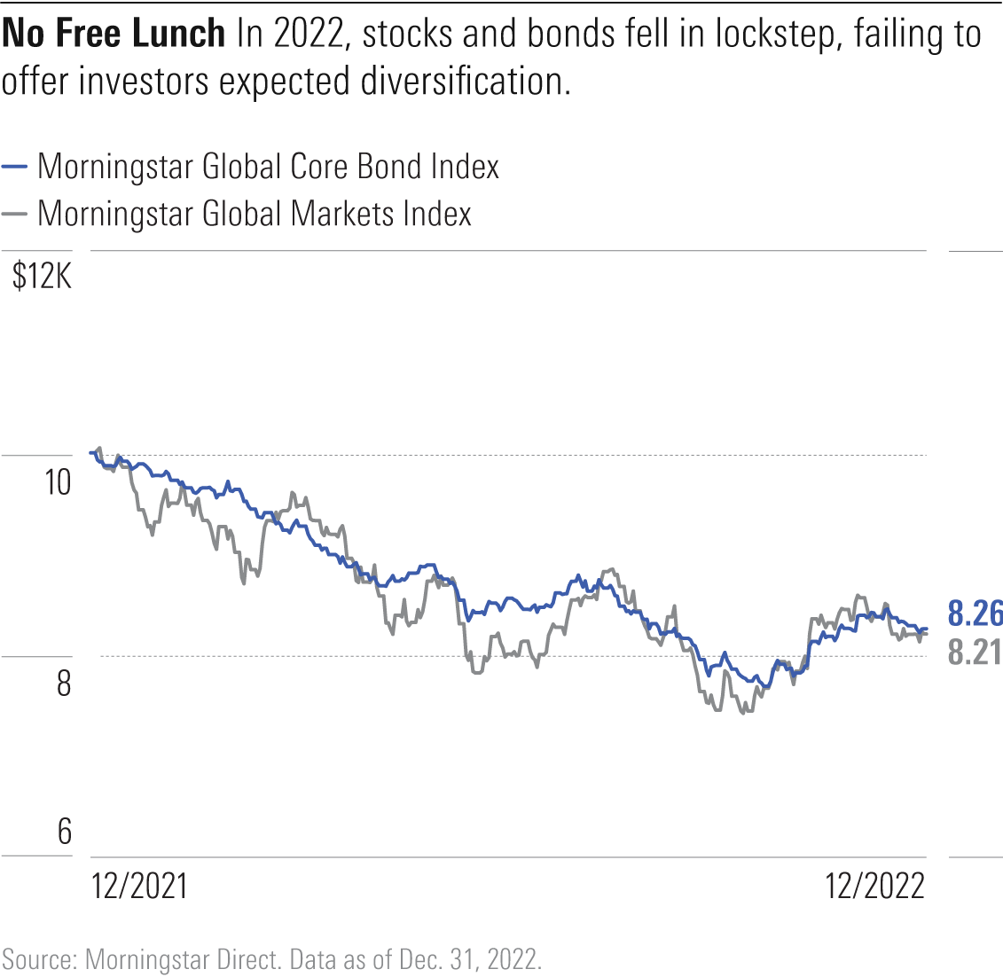 Line chart shows stocks and bonds declining in lockstep in 2022.