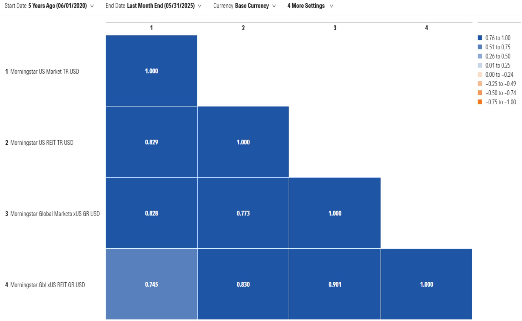 This Correlation Matrix demonstrates how closely returns for US REITs and non-US REITs have tracked broad equity market returns.