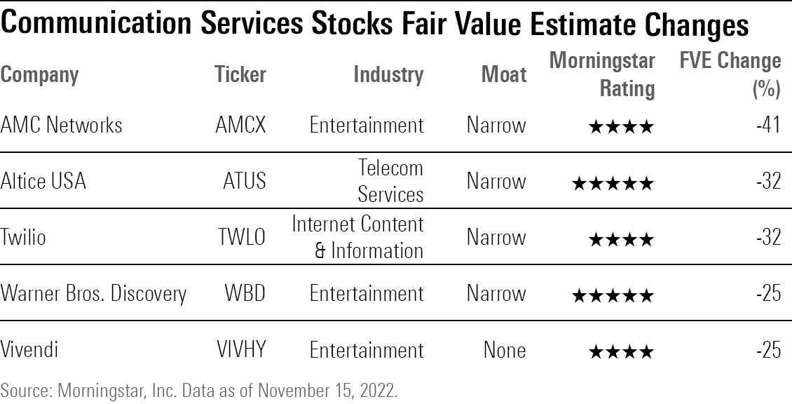 A table showing the largest Morningstar Fair Value Estimate cuts in the communication services sector.
