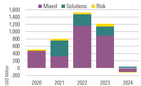 bar chart showing Flows into Biodiversity Funds from 2020