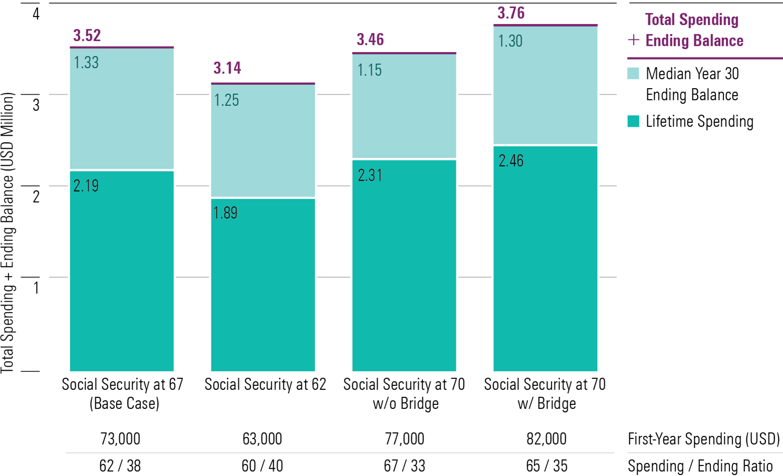 A stacked bar chart showing the lifetime spending and median ending balances of different ages for claiming Social Security.