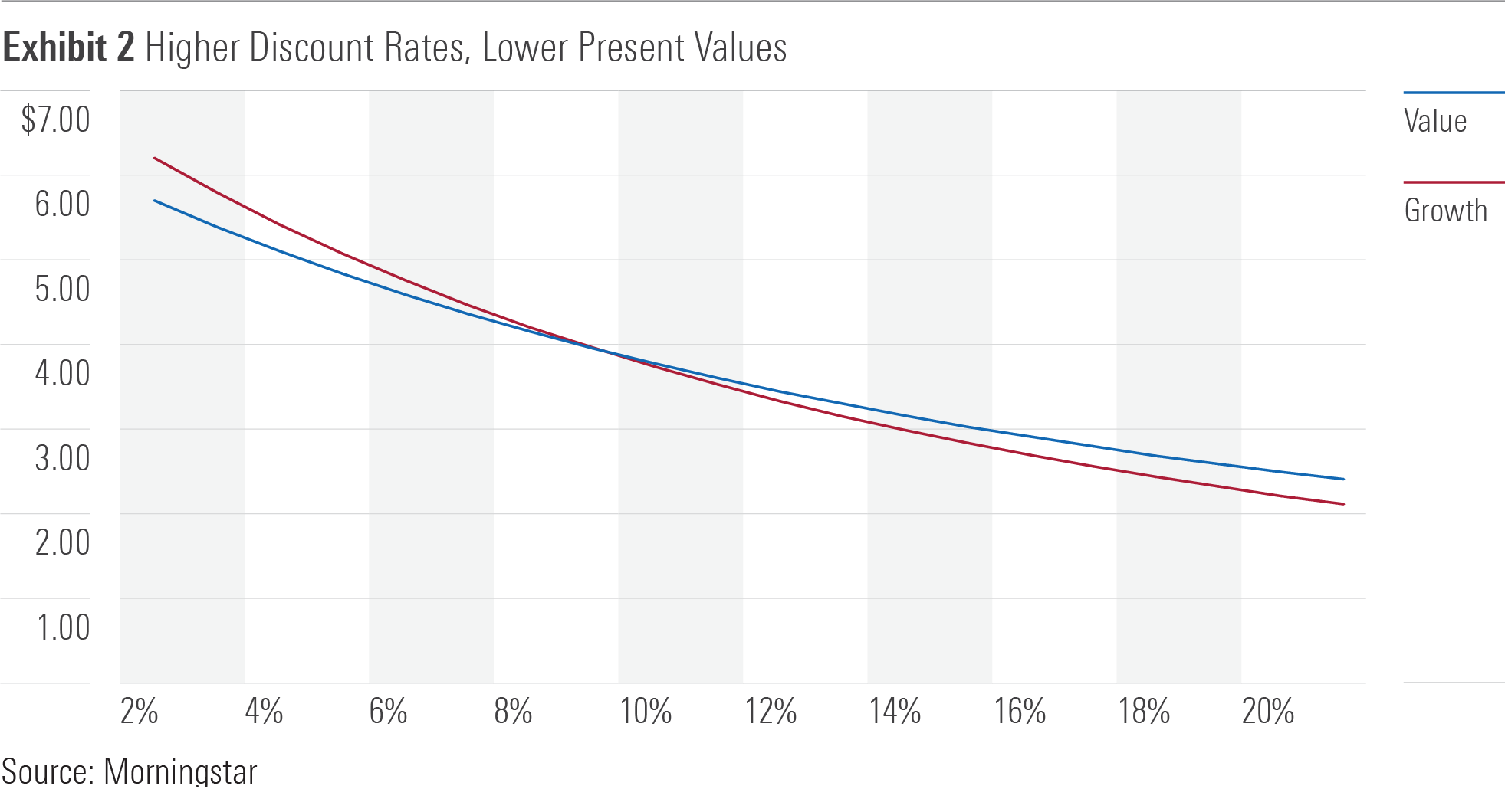A line chart depicting the relationship between discount rates and values for growth and value stocks.