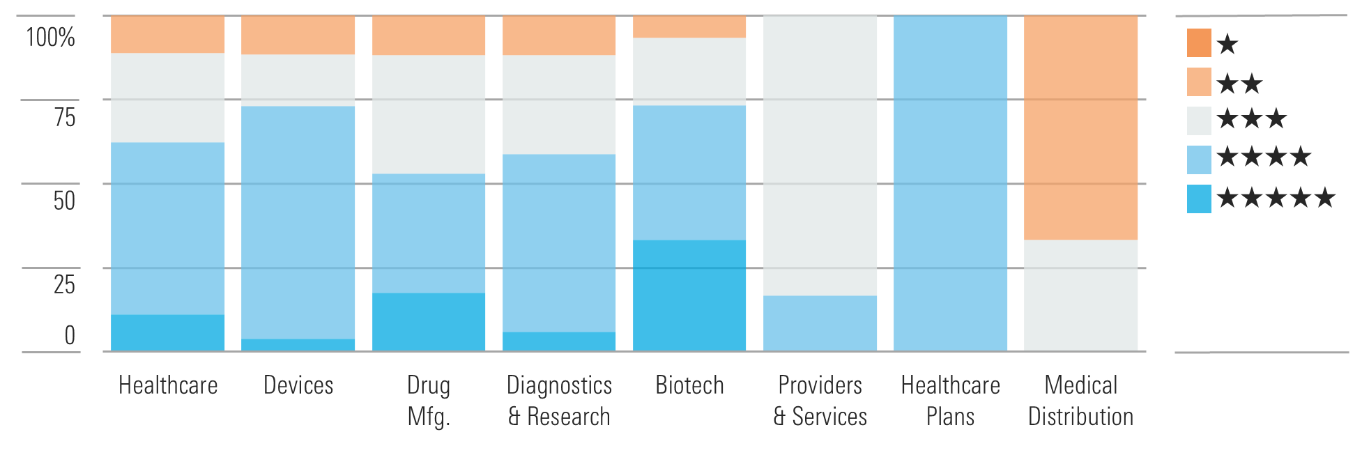 Apart From Distribution, Most Healthcare Industries Look Undervalued
