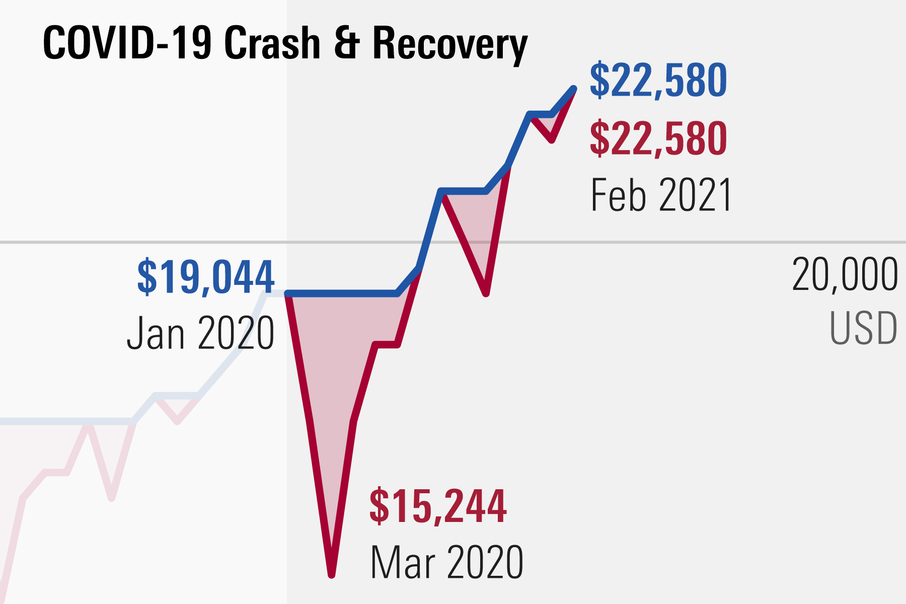 In Long History of Market Crashes, Coronavirus Crash Was the Shortest