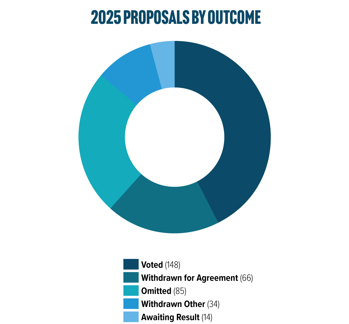 2025 proposals by outcome