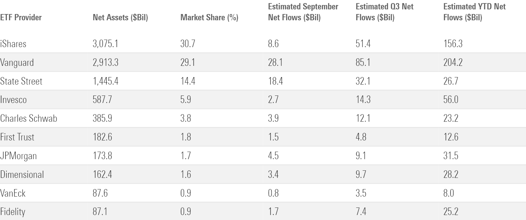 Fund family flows in Q3 and September