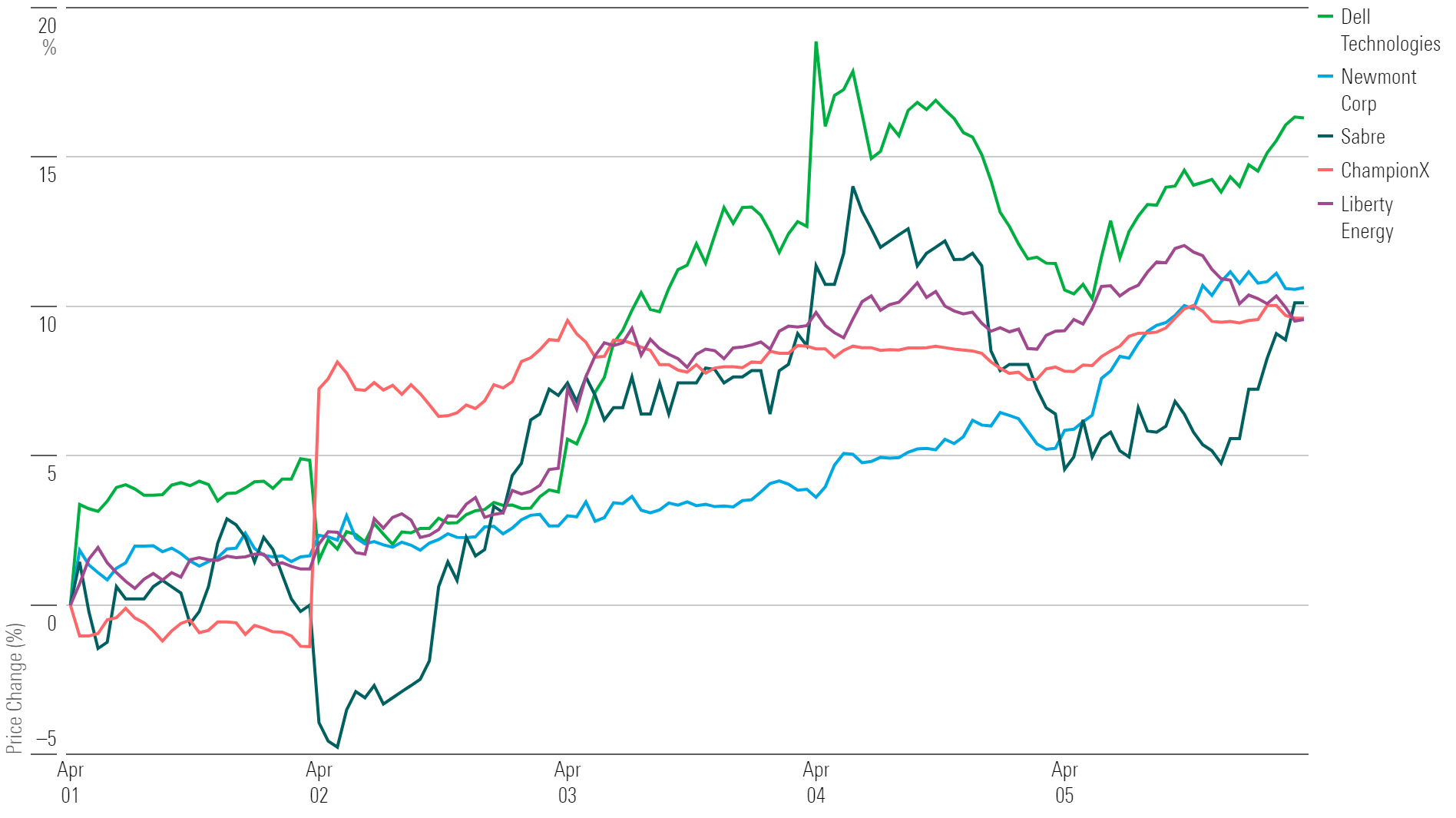 Line chart showing 5-day trailing performance of the best-performing stocks of the week