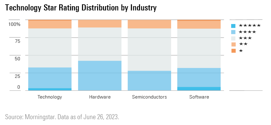 Graph showing technology star rating distribution by industry