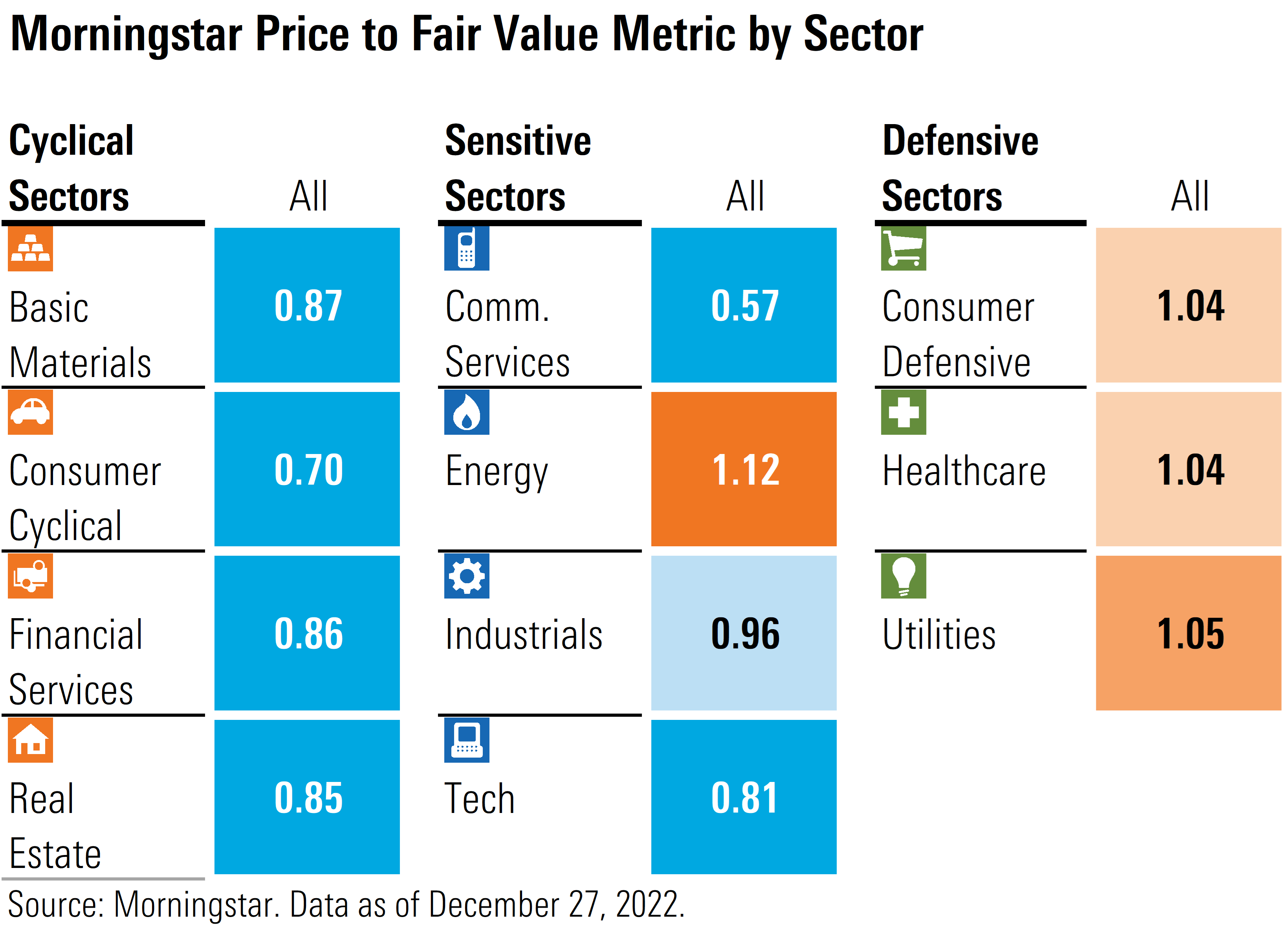 Graphic that shows Morningstar Price to Fair Value Metric by Sector