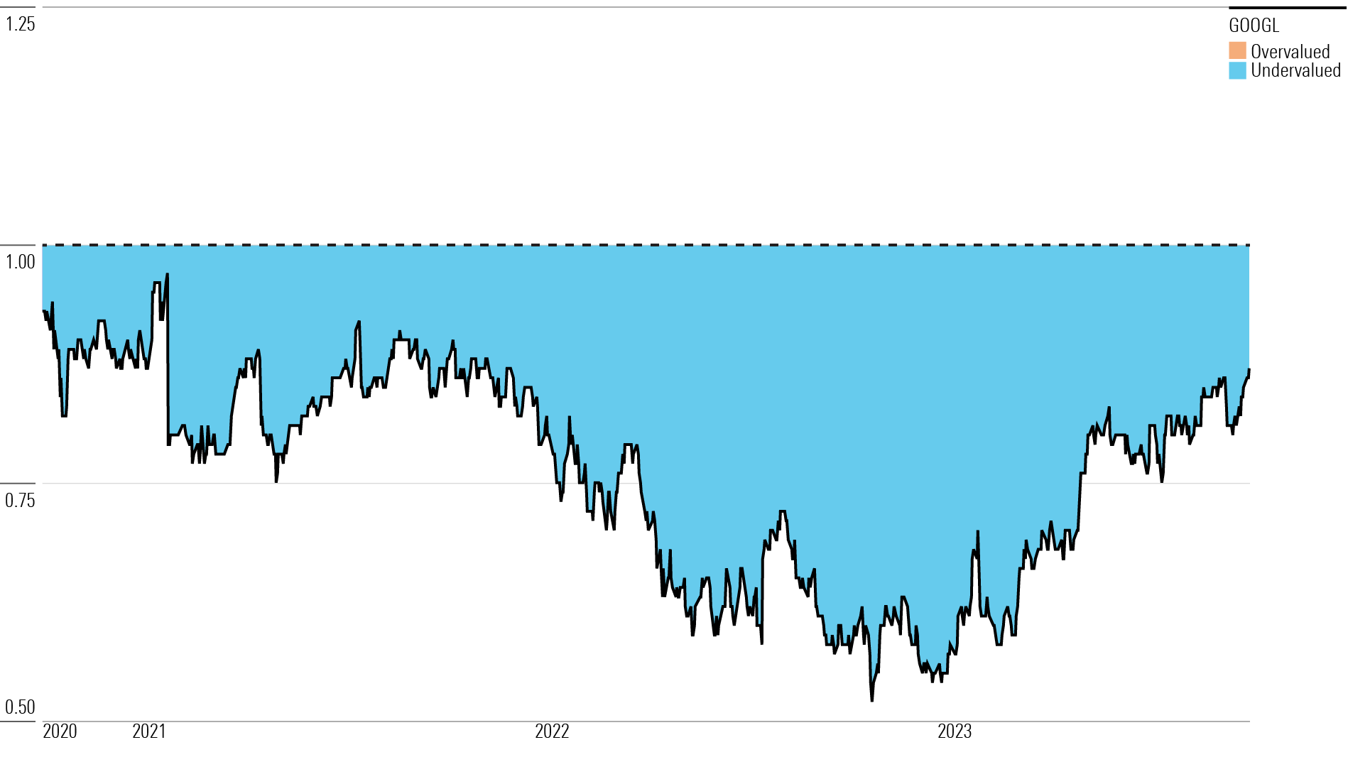 Area chart showing Alphabet price/fair value ratios for the trailing 3-year period through Oct. 12, 2023.