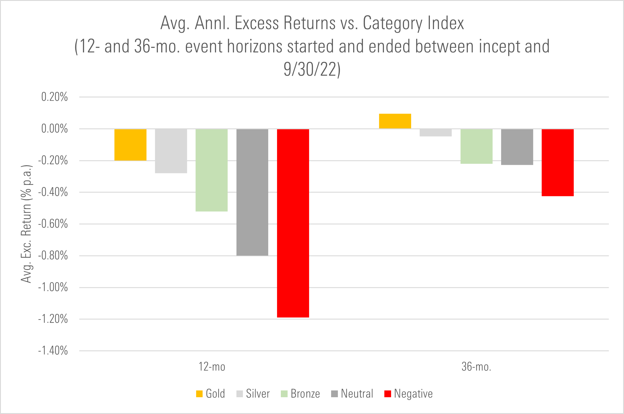 Avg Annual Excess Returns vs Category Avg between incept and 2022